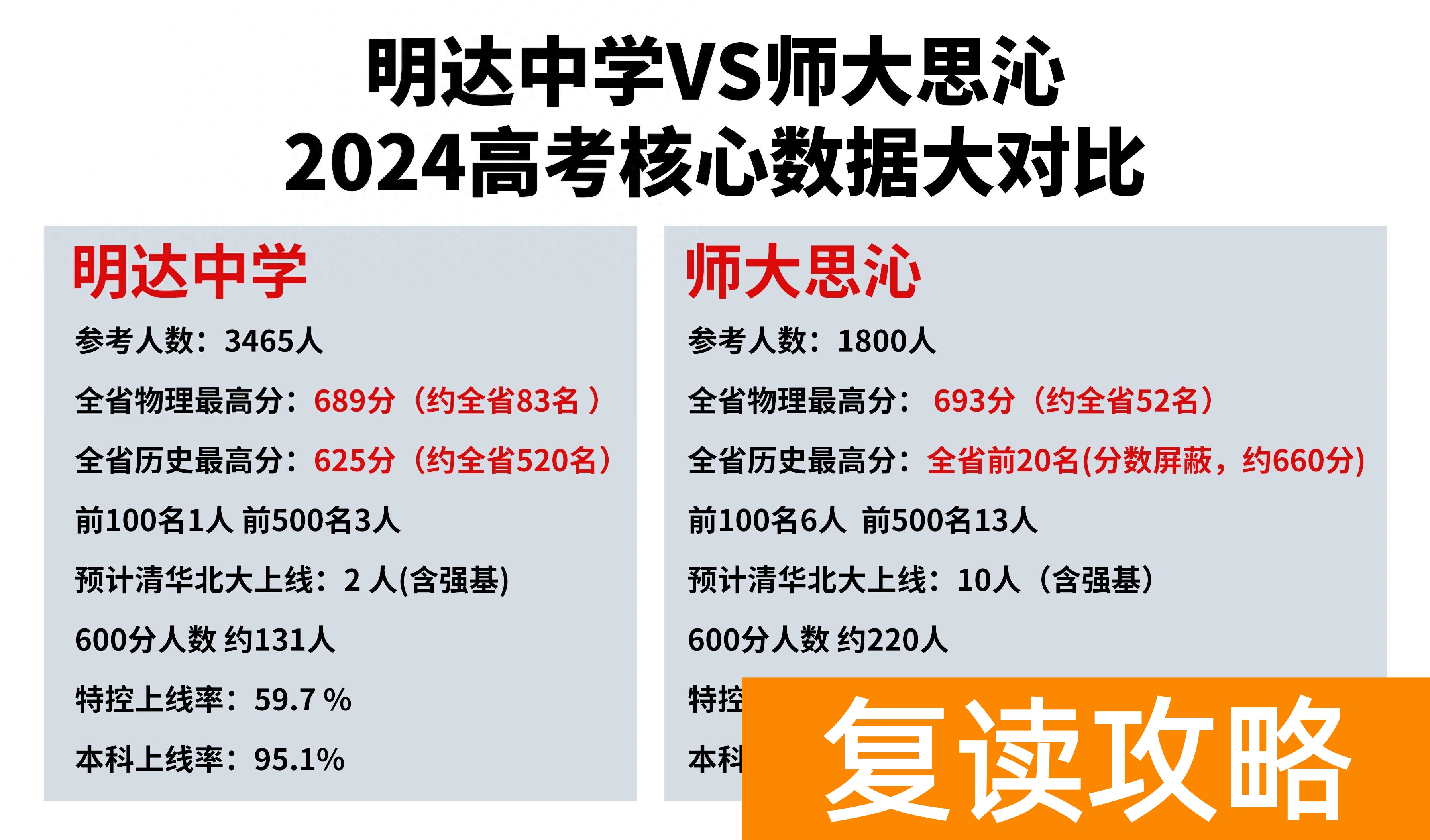 明达中学VS师大思沁 长沙复读学校2024高考成绩分析